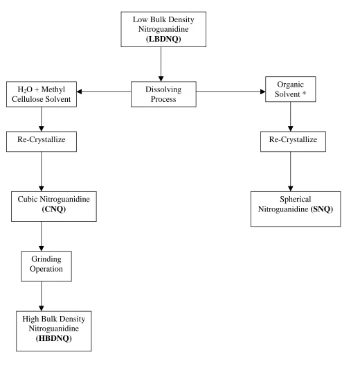 Figure 3.1-1Nitroguanidine Crystalline Forms and Manufacturing Sequence