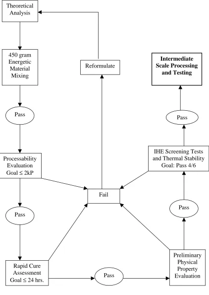 Figure 3.2-1Small Scale Processing And Testing Matrix