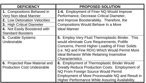 Table 3.0-1Deficiencies of Previously Developed PBX Compositions