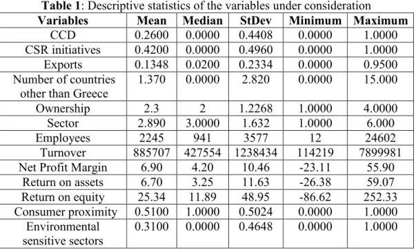 Table 1 presents the descriptive statistics of the variables used in our empirical  analysis