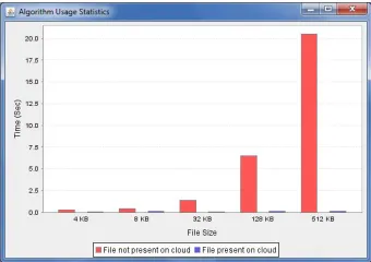 Fig 1 Shows the graph of existing system, in that whole file gets uploaded, though the file is present with some changes