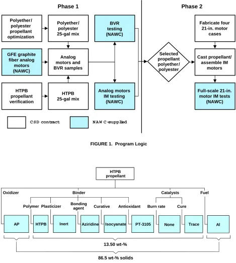 FIGURE 1.  Program Logic