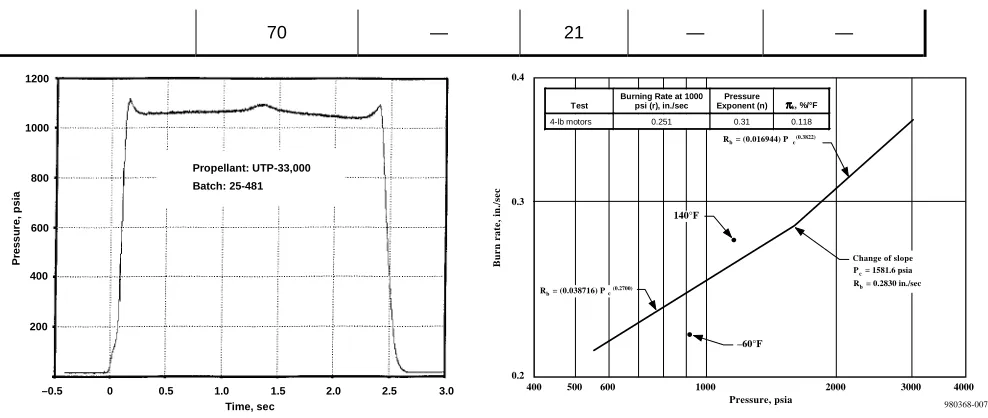 FIGURE 4.  Polyether/Polyester Propellant Optimization