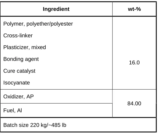 TABLE IV.  UTP-32,070-25/486 Mix Formulation