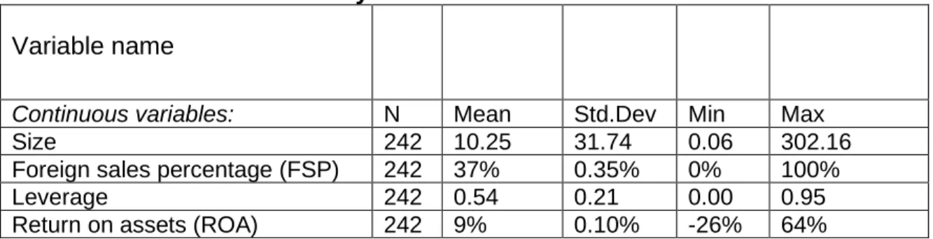 Table 2: Summary statistics for the continuous variables   Variable name   