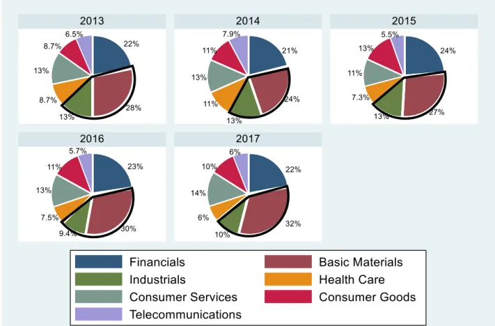 Figure 3 indicates that the largest proportion of companies across all five years are in the  basic materials industry, with the second largest proportion being in the financial industry