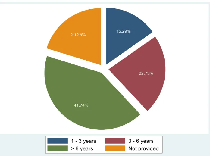 Figure 4 indicates that the largest proportion of companies indicated that they consider  climate change risk more than 6 years into the future