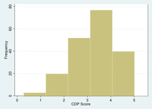 Figure 7: Histogram of the CDP Score 2016 to 2017