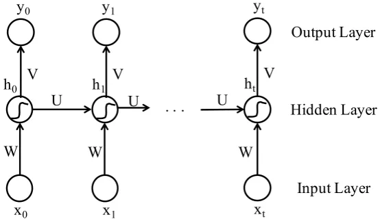 Figure 1: Generic recurrent neural network architecture.