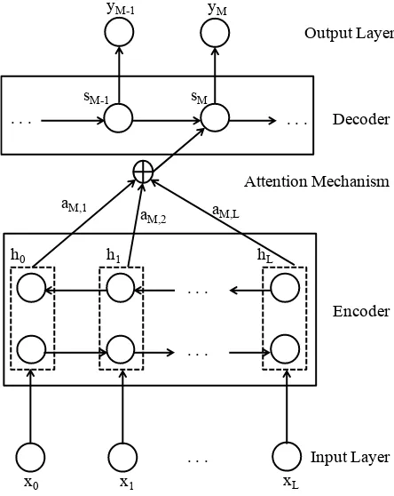 Figure 2: Model architecture for neural clinical paraphrase generation.