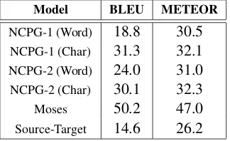 Table 1: Automatic evaluation scores for all models.