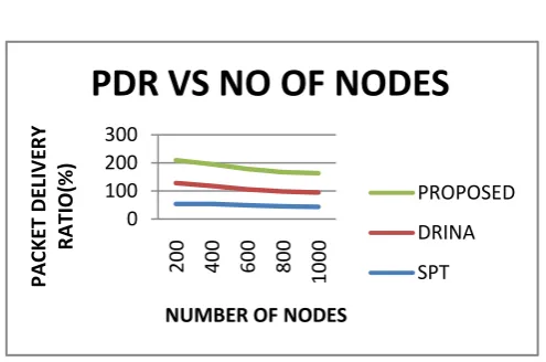 Fig. 1: PDR Vs No of Nodes 