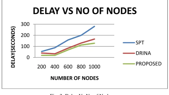 Fig. 2: PCK drop Count Vs No of Nodes 