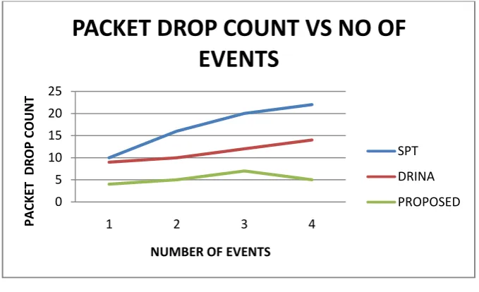 Fig. 7: Delay Vs No of Events  