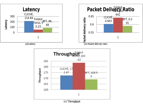 Figure 8. Graph (a) Latency, (b) Packet delivery ratio, (c) Throughput  