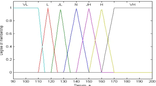 Fig. 2 Membership Functions for Serum_Na  