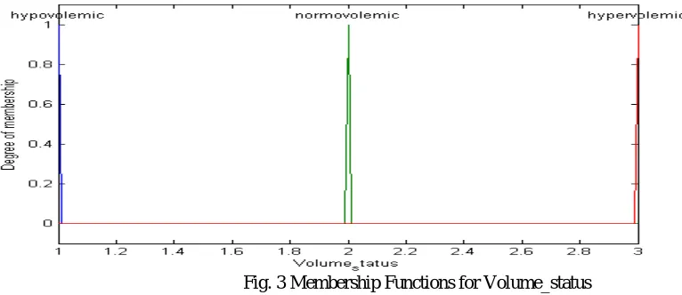 Fig. 3 Membership Functions for Volume_status  
