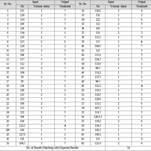TABLE V EXPERIMENTAL RESULTS of FUZZY ALGORITHM for HYPONATREMIA 