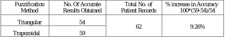 Fig. 7 Defuzzified Output for Serum_Na=112 and Volume_status=3 