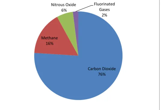 Figure  2.1  Global  greenhouse  gas  emissions  by  gas  [Source: 