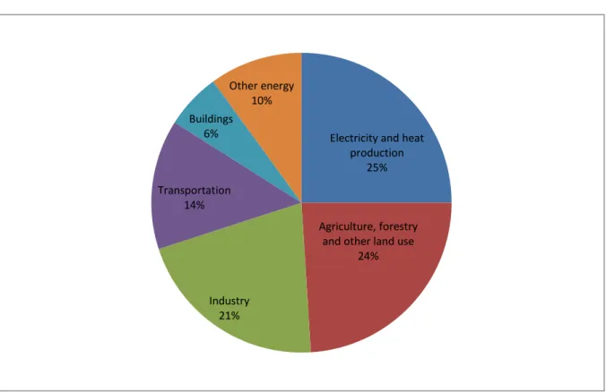 Figure  2.2  Global  emissions  by  different  sectors  [Source:  Intergovernmental  Panel on Climate Change (IPCC) (2014)] 