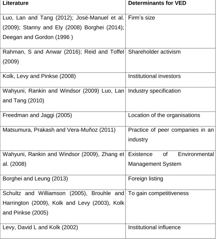 Table 3.1 Summary of prior literature on determinants for VED 