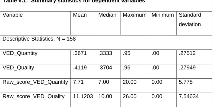 Table  6.3  presents  the  summary  statistics  of  independent  dichotomous  variables  (CPP,  GRI  and  ISO)