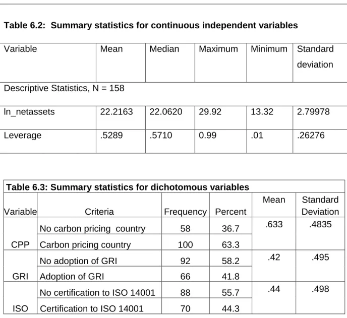 Table 6.3: Summary statistics for dichotomous variables 