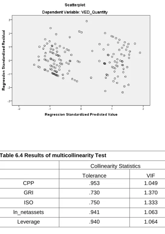 Table 6.4 Results of multicollinearity Test  
