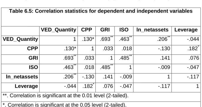 Table 6.5: Correlation statistics for dependent and independent variables  