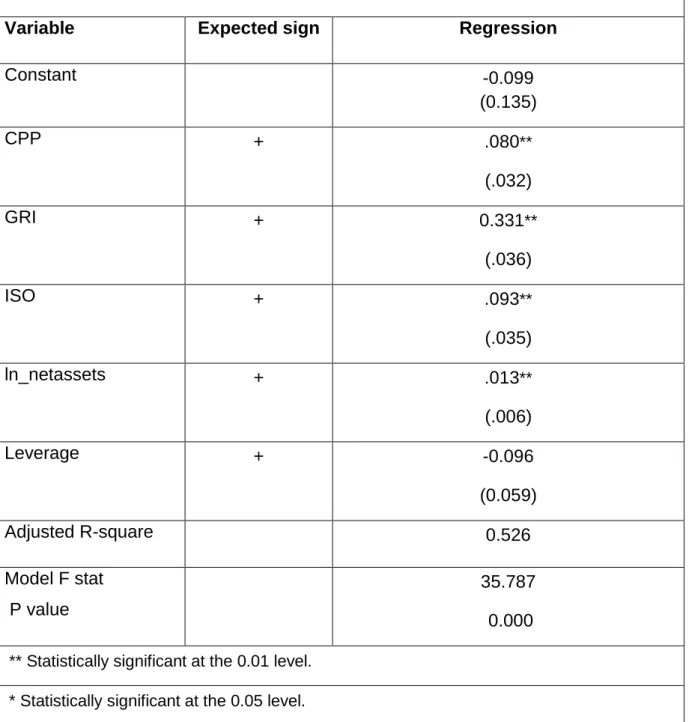 Table 6.6: Regression results 