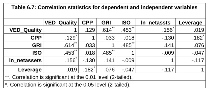 Table  6.7  presents  the  results  of  correlation  statistics  between  the  dependent  variable  (VED_Quality)  and  independent  variables  (CPP,  GRI,  ISO,  ln_netassets,  leverage)
