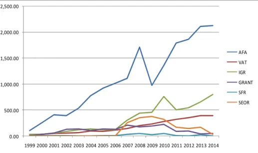 Figure 3.1: Comparative Trend Analysis of different Sources of Revenue to the State Governments in the  Nigeria’s Fourth Republic  