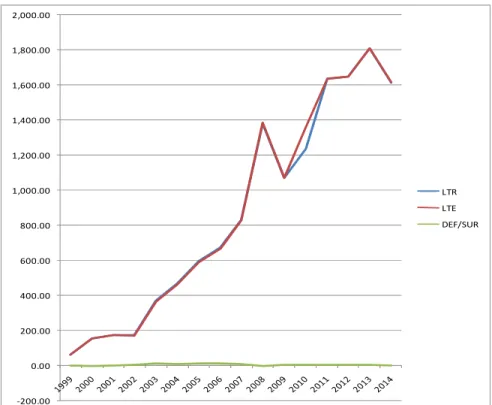 Figure  3.6  showed  the  trend  analysis  of  Local  Government  Total  Revenue  (LTR)  and  Local  Government  Total Expenditure (STE) which were also upward sloping curve reflecting the fact that both were increasing on  yearly  basis