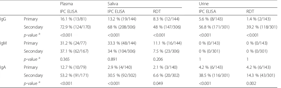 Table 5 Sensitivity of the different tools for IgG, IgM and IgA detection