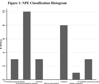 Figure 1: NPE Classification Histogram  