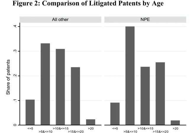 Figure 2: Comparison of Litigated Patents by Age 