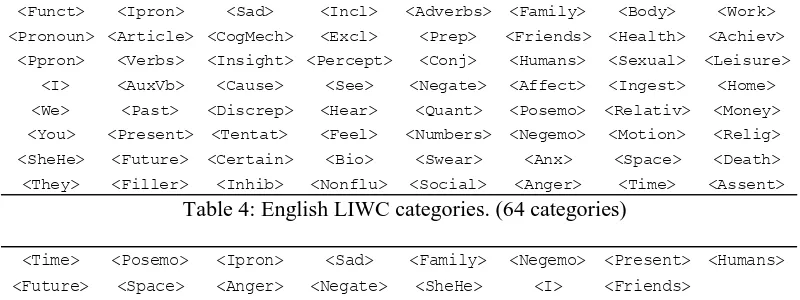 Table 4: English LIWC categories. (64 categories)  