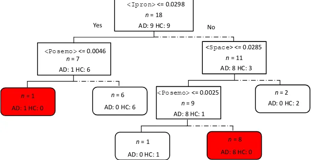 Figure 3: Decision tree results for AD screening.  