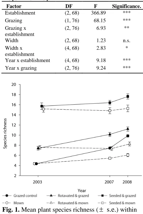 Table 1. Effects of establishment, year, grazing,and width and the interactions of these on the plantspeciesrichnessin2003,2007and2008.Significance levels: ns, not significant; *, p<0.05;**, p, 0.01; ***, p< 0.005.