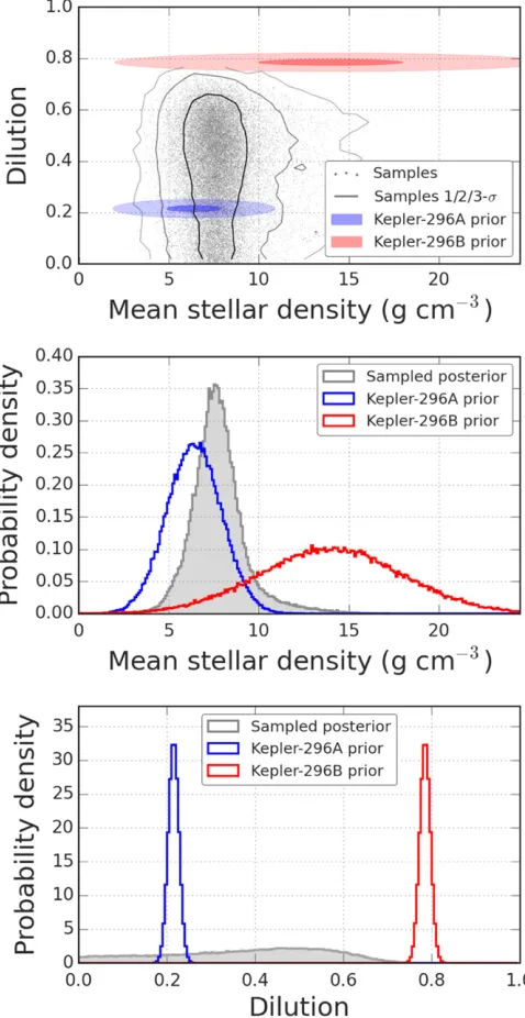 Figure 3.importance sampling to quantify this intuition and we conclude with 99.9%probability that theNote that the sampling of the dilution-covariance