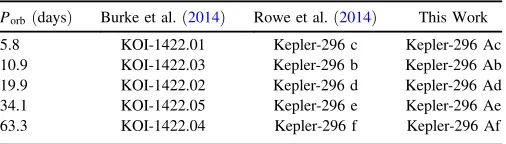 Table 4Nomenclature for the Kepler-296 A Planets