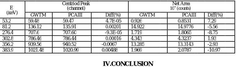 Table 2: Comparison of GWTM and PCAIII for analysis of 60Co spectrum