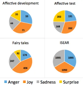Figure 4: Emotion distribution per Facebook page