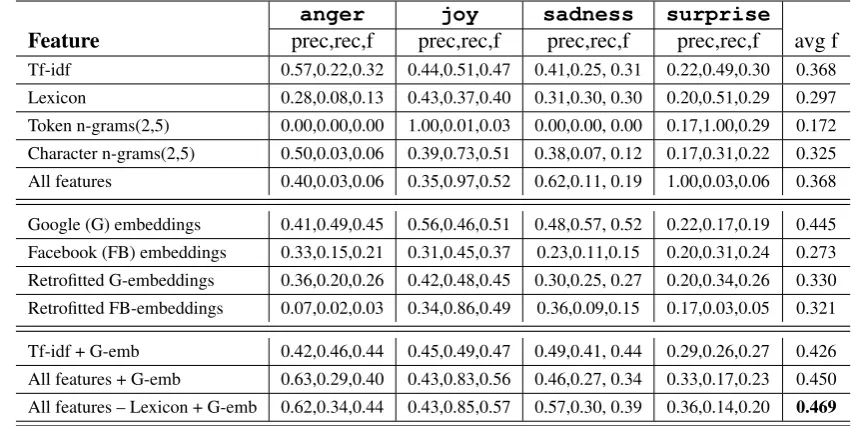 Table 2: Results on the development set (Affective development). avg f is the micro-averaged f-score.