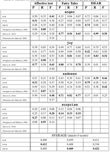 Table 3: Results on test datasets according to Precision, Recall and F-score.Affective testFairy TalesISEAR