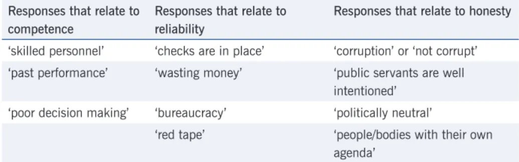 Figure 1: Important factors in trusting and not trusting public organisations – responses to  our 2012 survey