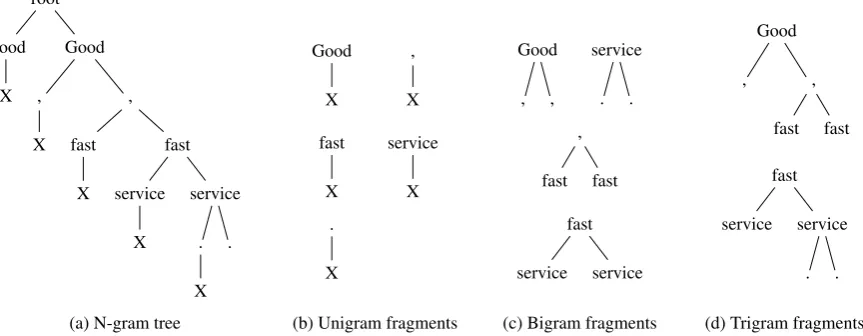 Figure 2: N-gram tree for Good, fast service. and examples of its unigram, bigram and trigram fragments
