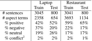Table 1: Number of sentences, aspect terms and their polarity distributions in the data sets