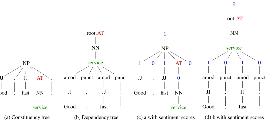 Figure 3: Sample plain constituency and dependency tree kernel representation for Good, fast service